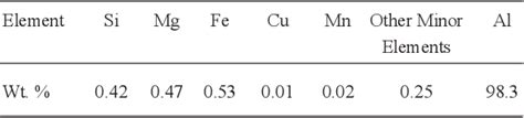 Table From Effect Of Precipitate Size Distribution On Hardness Of