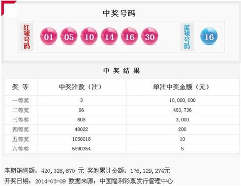 双色球14025期开奖：头奖3注1000万 奖池1 76亿 海口网