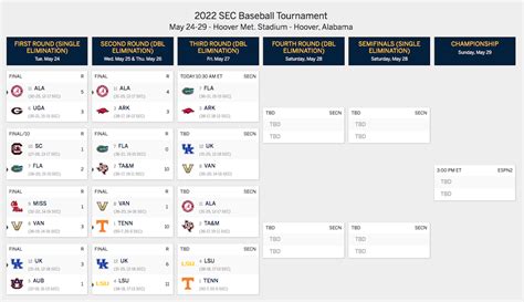 Sec Softball Tournament 2023 Bracket Printable