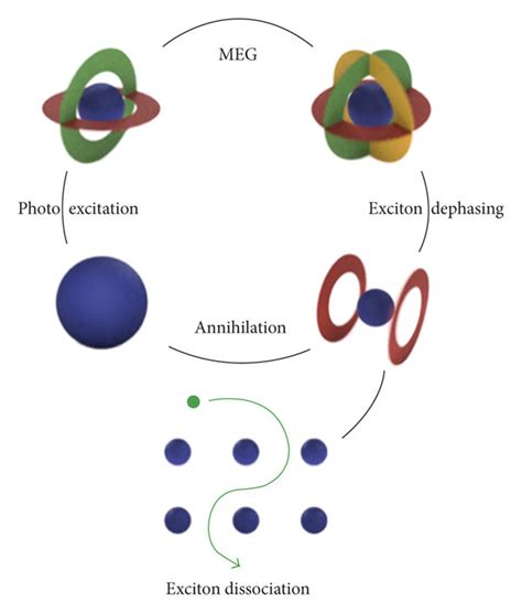 Multiple Exciton Generation In A Photovoltaic Device Adapted From