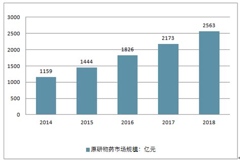 生物医药市场分析报告2019 2025年中国生物医药行业深度研究与行业发展趋势报告中国产业研究报告网