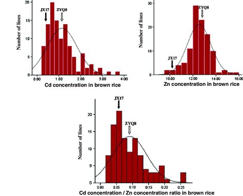 Frequency Distributions Of Cd And Zn Concentrations And The Cd Zn Ratio Download Scientific