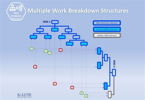 Multiple Work Breakdown Structures Salute Enterprises