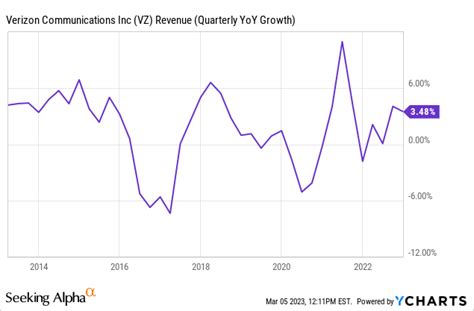 Verizon Stock Meager Growth Potential Nyse Vz Seeking Alpha