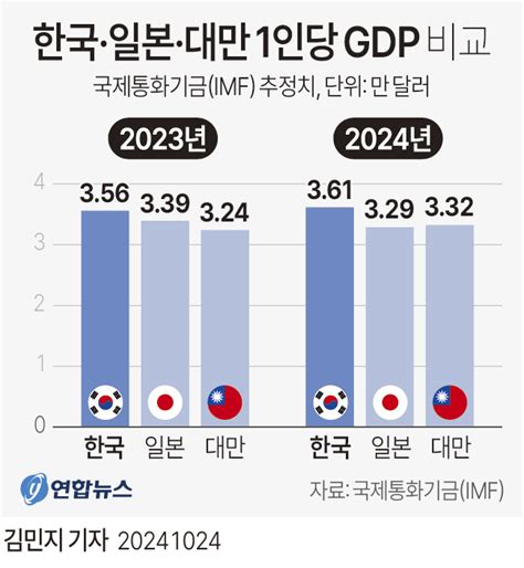 그래픽 한국·일본·대만 1인당 Gdp 비교 연합뉴스