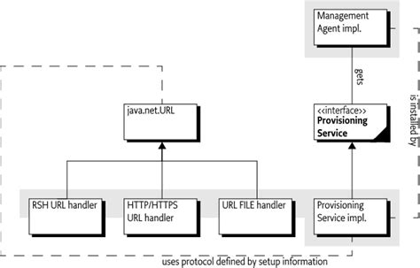 110 Initial Provisioning Specification Osgi Enterprise 7