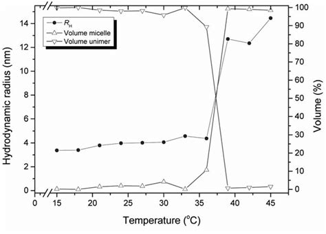 Hydrodynamic Radius And Volume Fractions Of Unimers And Micelles