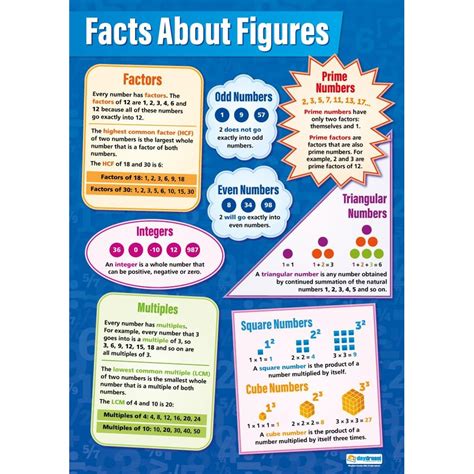 Facts About Figures Poster - Daydream Education