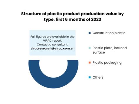 Vietnams Plastic Industry Report Q Overview Trends Virac