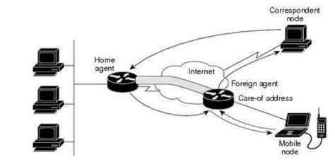 Key Mechanism In Mobile Ip