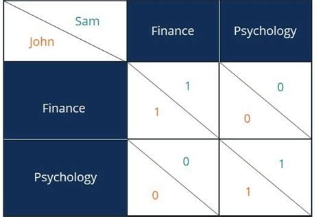 Nash Equilibrium Game Theory Concept Examples And Diagrams