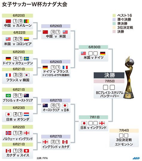 【図解】4強出そろう、女子サッカーw杯の決勝トーナメント表 写真1枚 国際ニュース：afpbb News