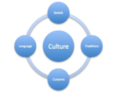 Intercultural Communication Overview Introduction To Communication