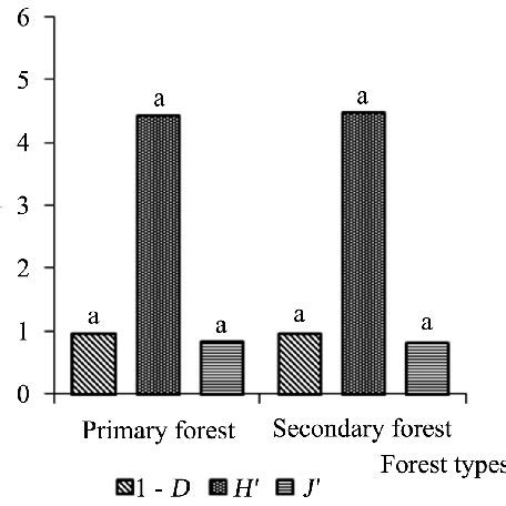 A Comparison Of Species Diversity Of All Stems With A Dbh Cm