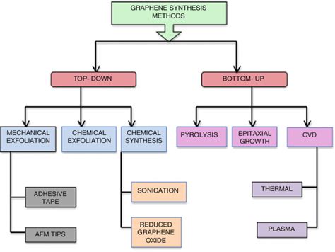 A flowchart diagram depicting the different methods of synthesis of ...