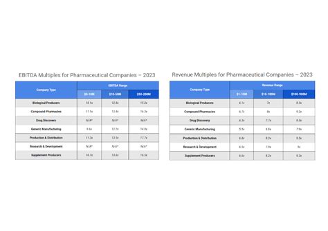 Pharmaceutical Company Valuation & EBITDA Multiples, 2024 – First Page Sage