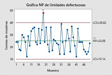 Interpretar los resultados clave para la Gráfica NP Minitab