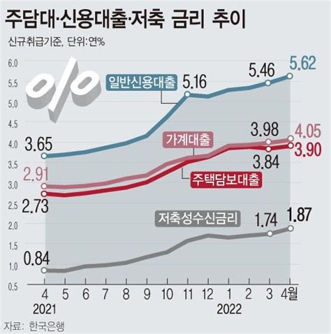 가계대출 금리 4 돌파7년7개월래 최고 시사종합뉴스