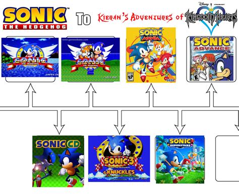 Sonic The Hedgehog to KAoKH Timeline by Kieransonicfan on DeviantArt