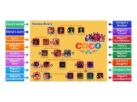 Coco's family tree - Labelled diagram