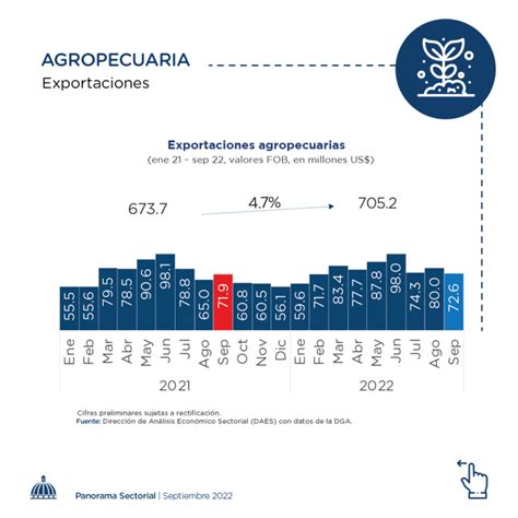 Ministerio De Econom A Informa Aumento De Las Exportaciones