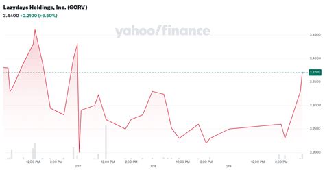 Lazydays Holdings Inc Gorv Analyst Ratings Estimates Forecasts