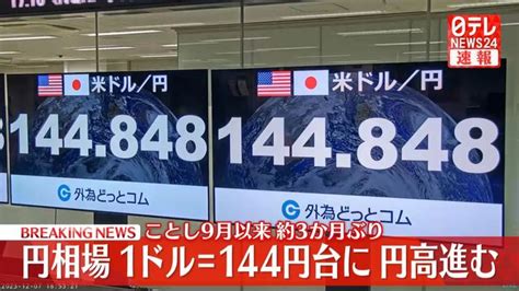 円相場1ドル＝144円台に円高進む 約3か月ぶり（日テレnews Nnn） Yahooニュース