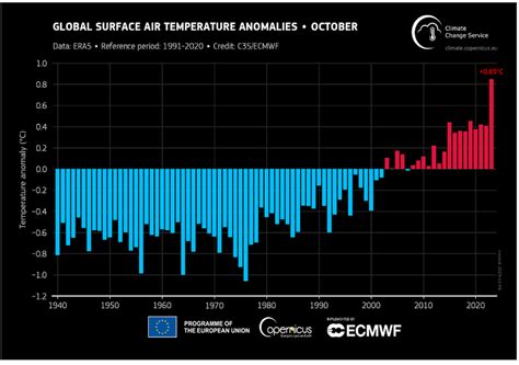 Octubre de 2023 registra anomalías excepcionales a nivel global 2023