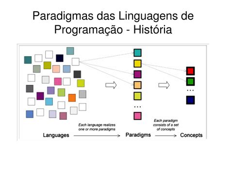 PPT Paradigmas das Linguagens de Programação História PowerPoint