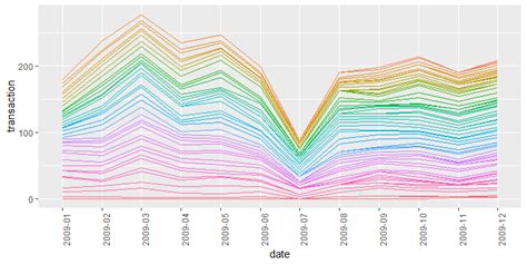 R Grouping Clustering Time Series Data Cross Validated