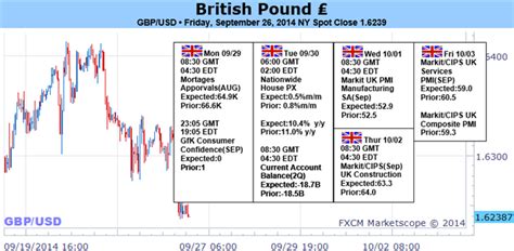 British Pound Goes Back To Basics Yields Point To GBP Strength