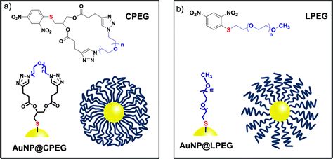 Gold Nanoparticles Endowed With Low Temperature Colloidal Stability By