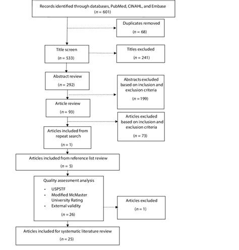 Flow Diagram Illustrating Search Strategy And Scoping Review Stages