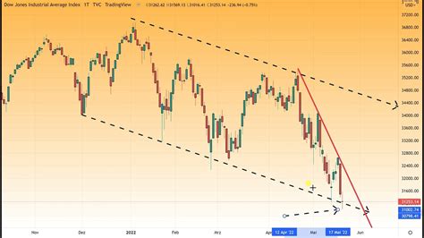 Wall Street AMD Aktie Vor Kurssprung YouTube