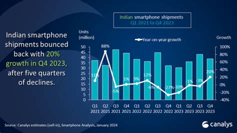 Indian Smartphone Market Sees Resurgence In Q4 2023 Canalys Reports Telecomlead