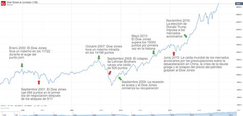 El Dow Jones Qu Es Y Por Qu Es Importante Para Los Traders