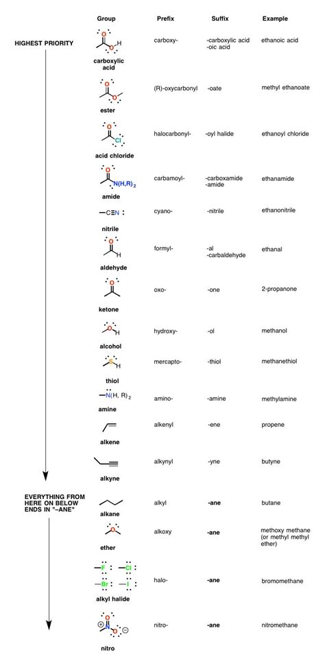 Table Of Functional Groups And Simple Diagram Functional Gro