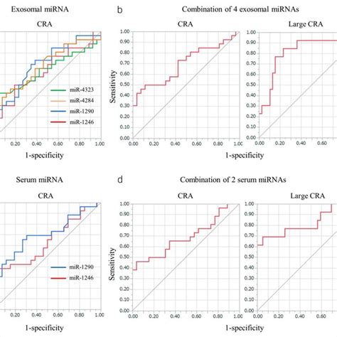 Expression Levels Of Serum And Exosomal Mirna Before And After Download Scientific Diagram