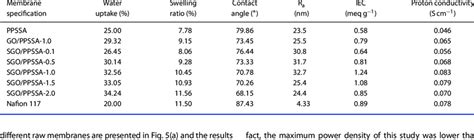 Comparison Of Water Uptake Swelling Ratio Contact Angle R A Iec