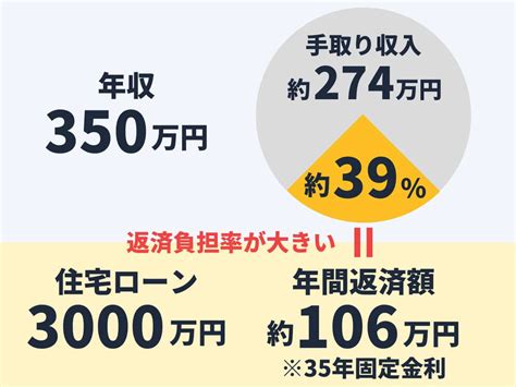 3 000万円の住宅ローンがキツいのは年収いくらまで？目安と後悔するケースを解説 イーデス