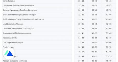 Les Salaires Du Digital Et Les Profils Les Plus
