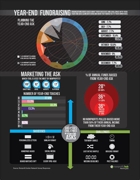 Year End Fundraising By The Numbers Infographic