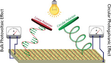 Figure From Large Circular Photogalvanic Effect In Non