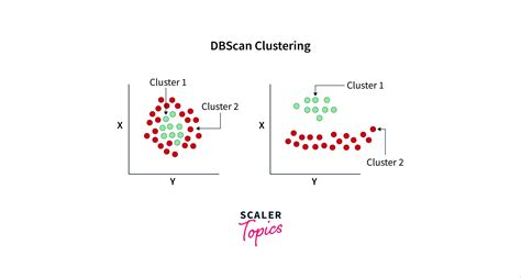 Dbscan Clustering In R Programming Scaler Topics