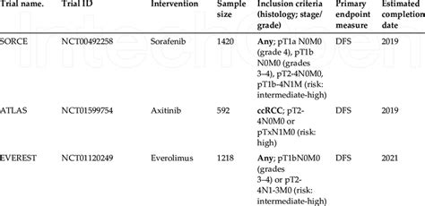 RCC adjuvant clinical trials that have been completed. | Download Scientific Diagram