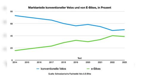 Schweizer Fahrradmarkt Kommt In Der Neuen Realit T An Velobiz De