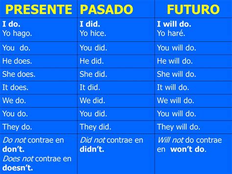 Verbo To Be Futuro