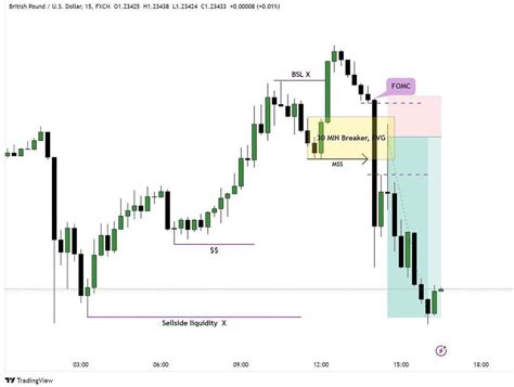 Ict Unicorn Entry Model Sweep Of Liquidity Asia Session High Low