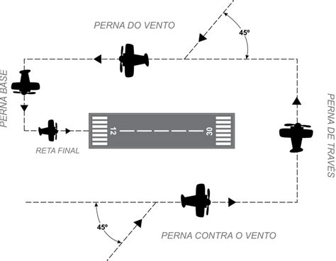 No Circuito De Tr Fego A Trajet Ria De Voo Perpendicular A Pista Em