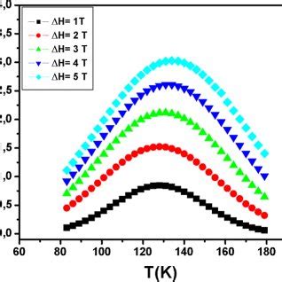 Temperature Dependence Of The Magnetic Entropy Change Deduced From